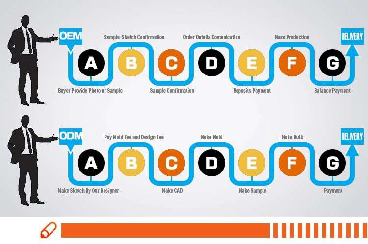how to OEM ODM