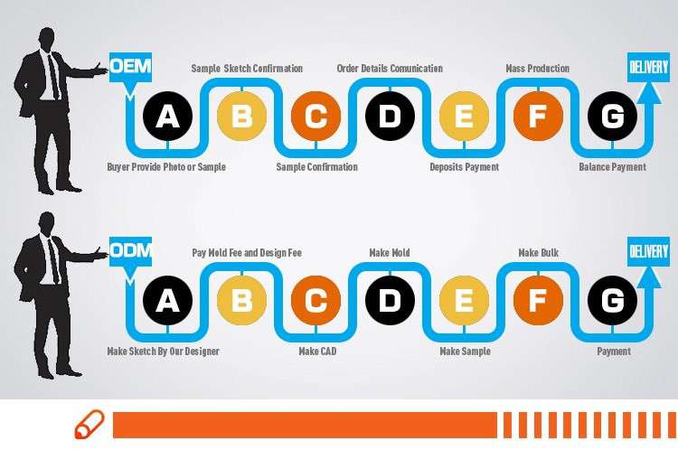 how to OEM ODM how to OEM ODM